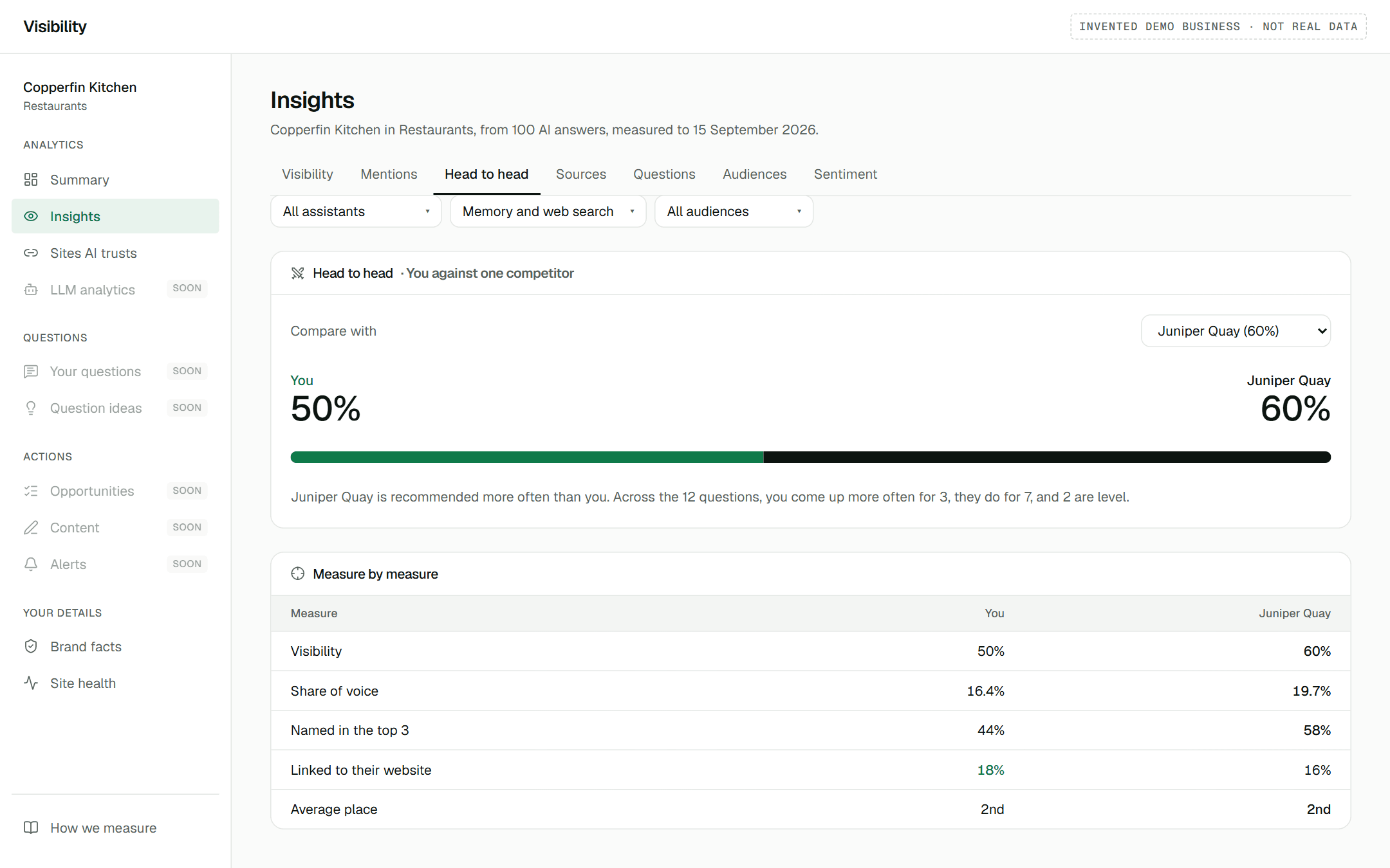 Head to head: the business's visibility against one competitor, measure by measure