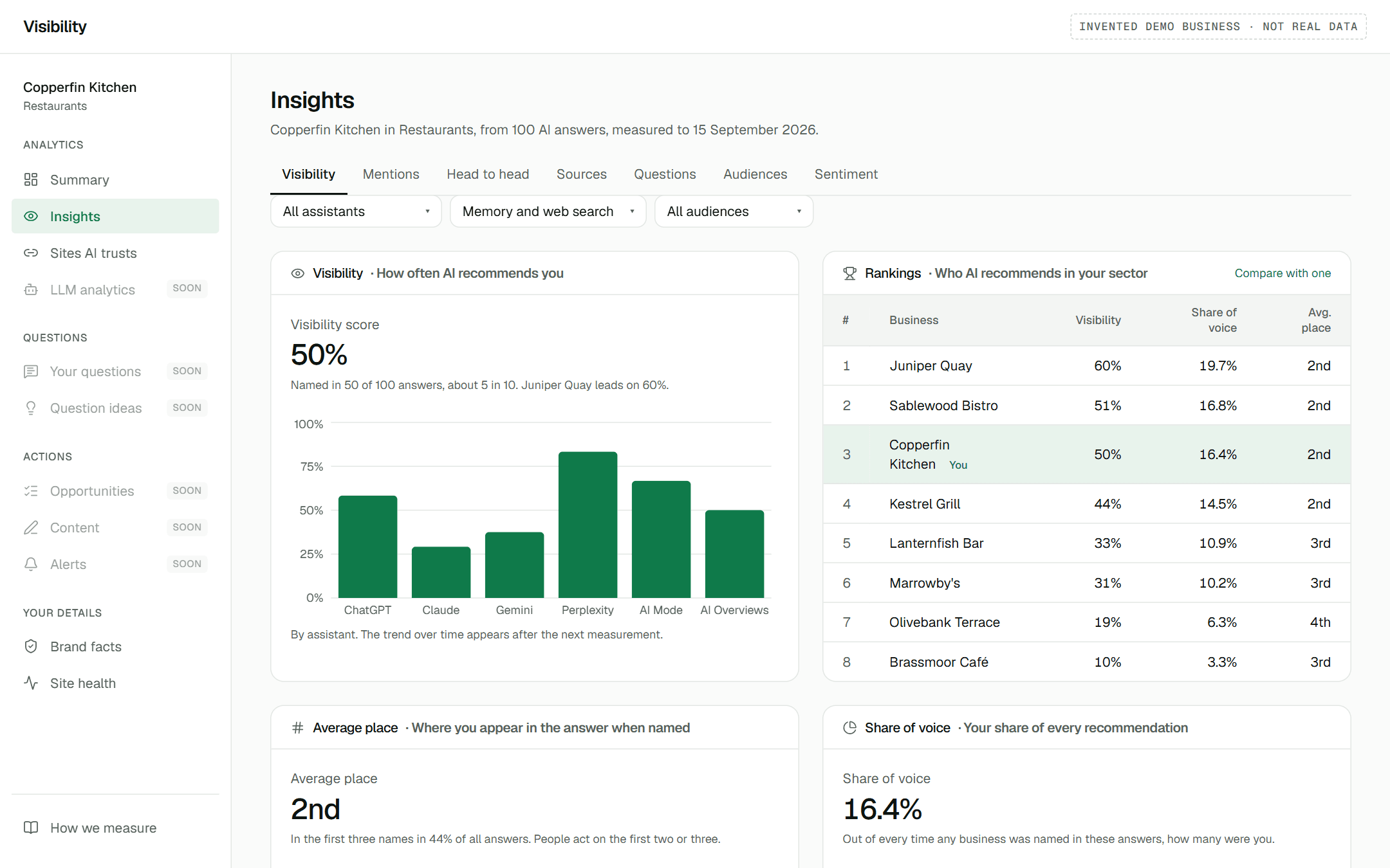 The Insights screen: visibility by AI assistant, and a ranking of restaurants by how often AI names them