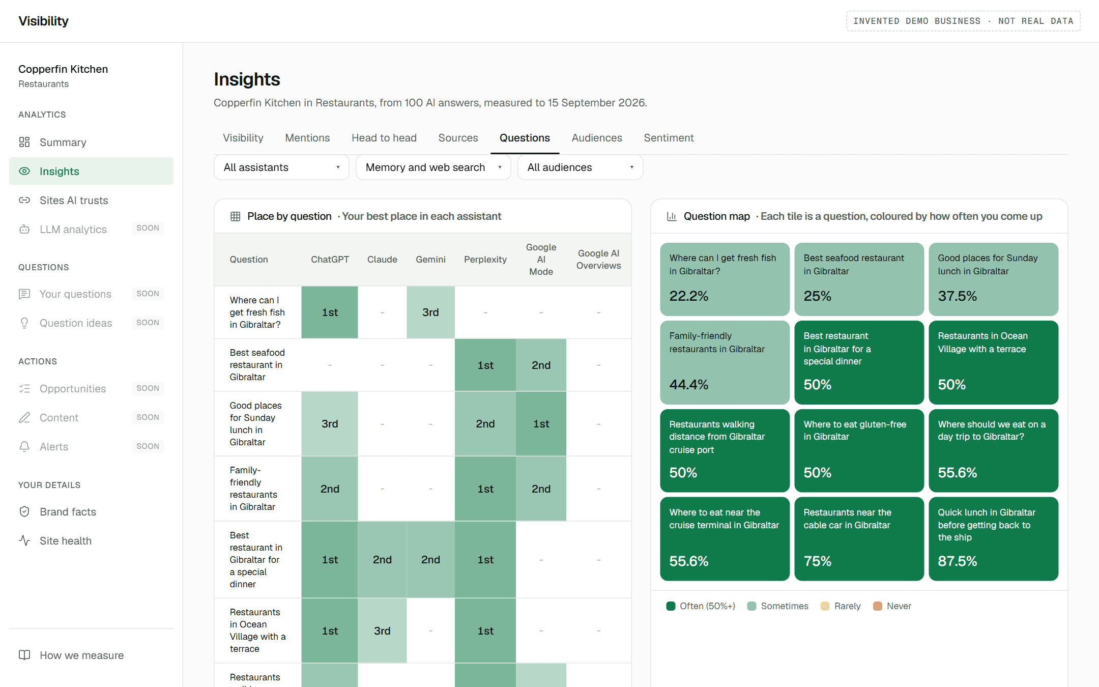 The question map: each question customers ask, coloured by how often the business is named