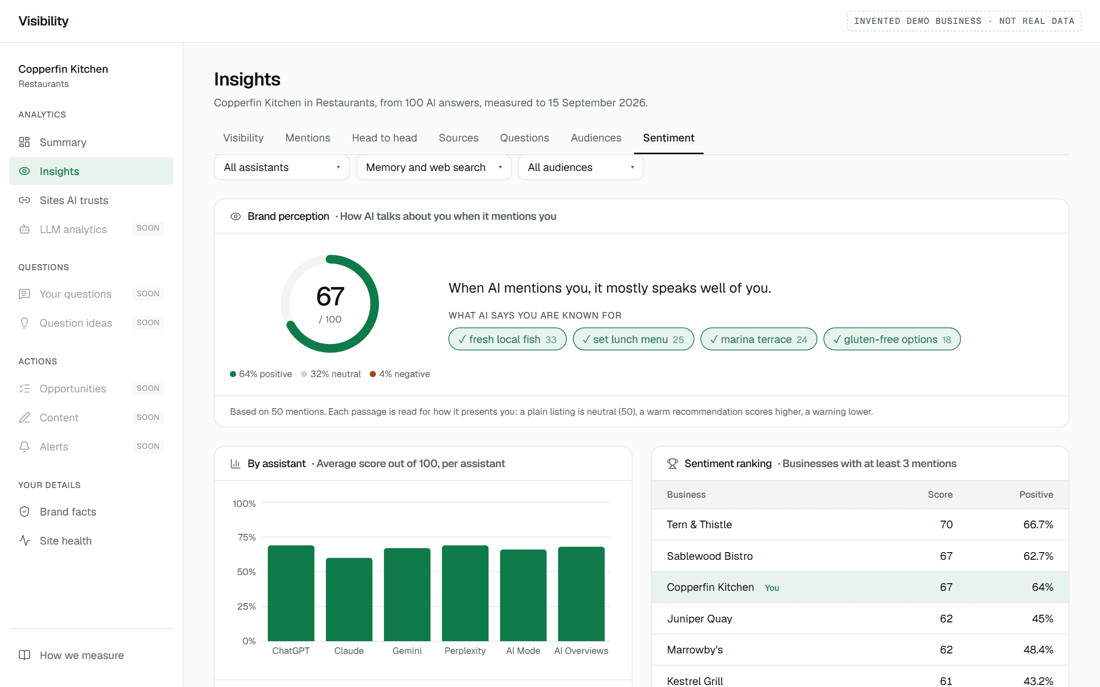 Brand perception: a sentiment score out of 100 and the phrases AI uses about the business